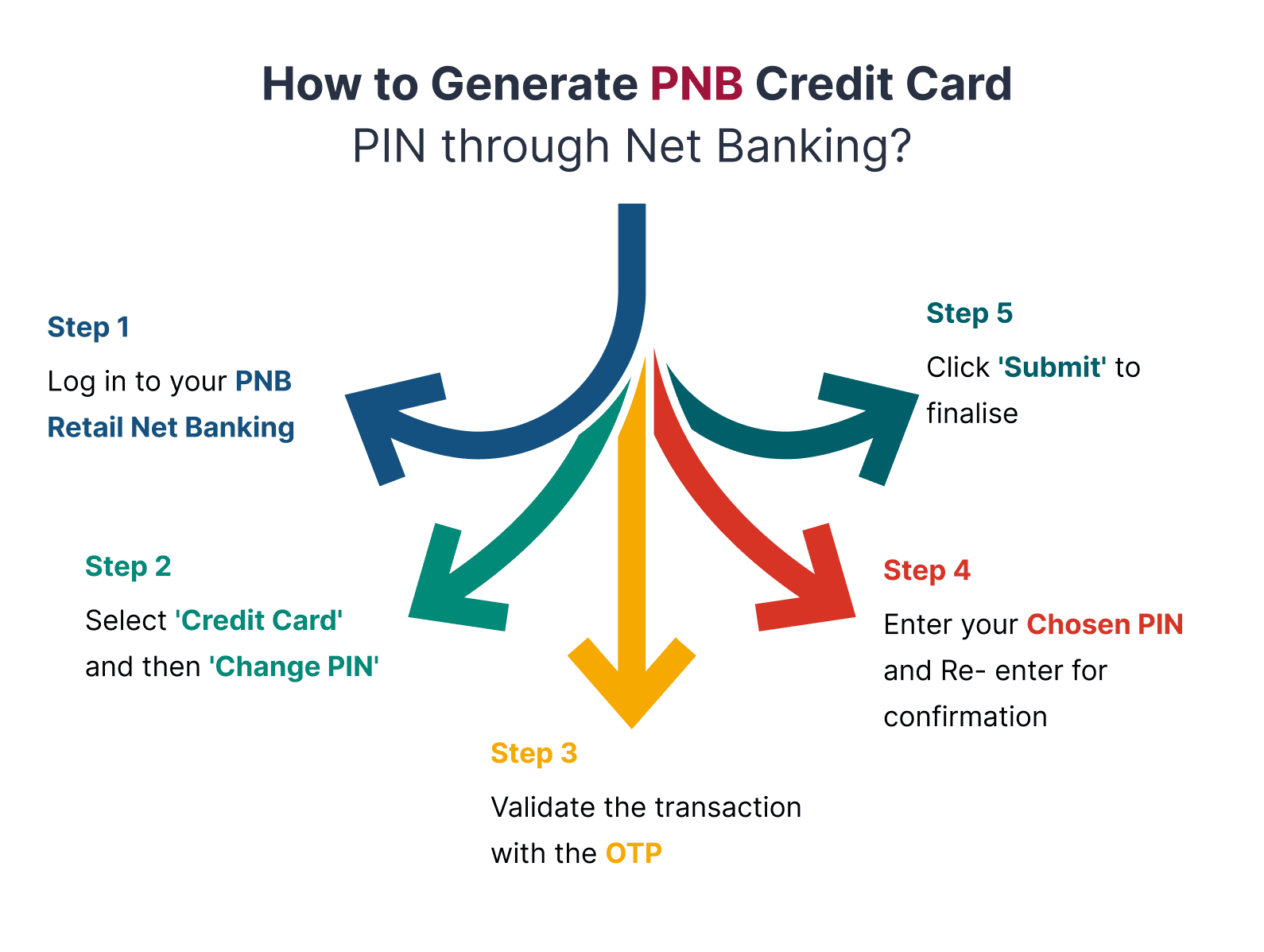 PNB Credit Card PIN Generation through SMS and Net Banking