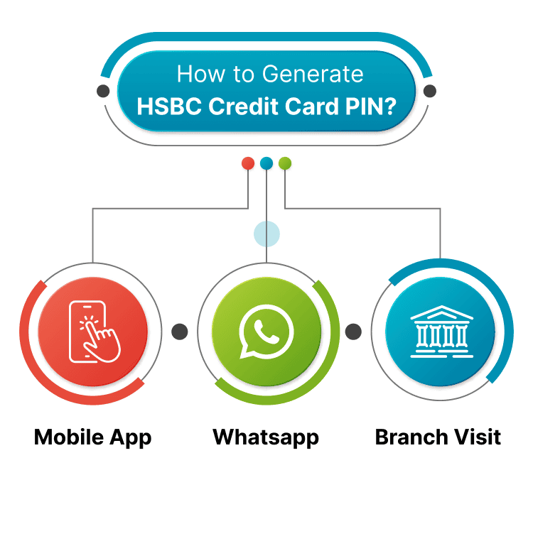 HSBC Credit Card PIN Generation